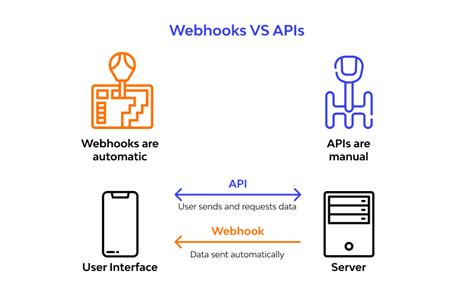 Web hooks & REST API .